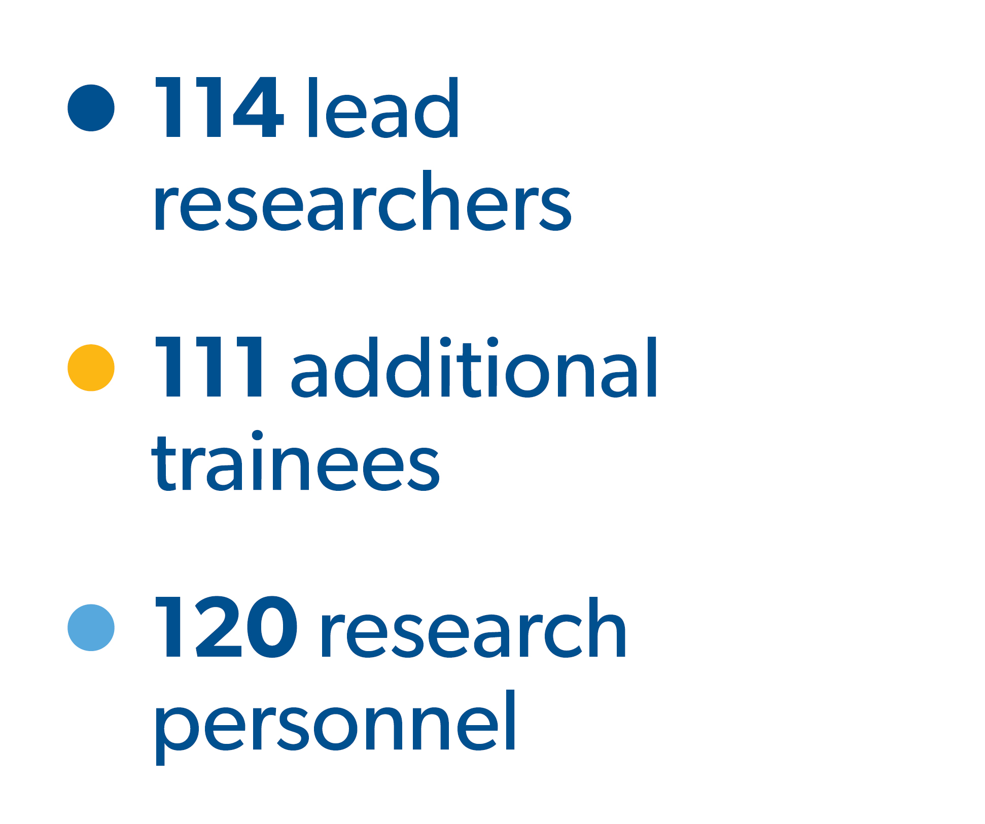114 lead researcher, 111 additional trainees, 120 research personnel